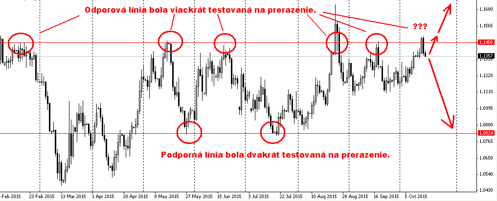 Obchodovanie na forexe skusenosti