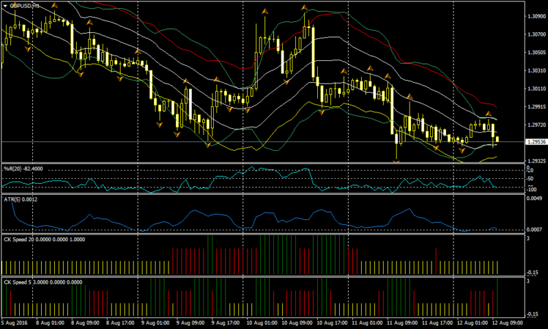 Indikatory na forex